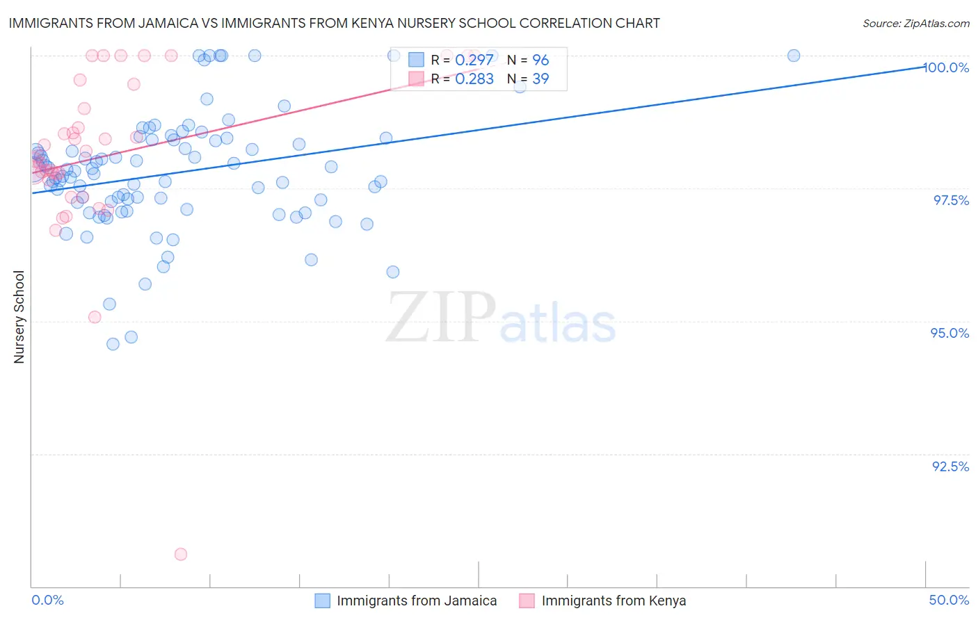 Immigrants from Jamaica vs Immigrants from Kenya Nursery School