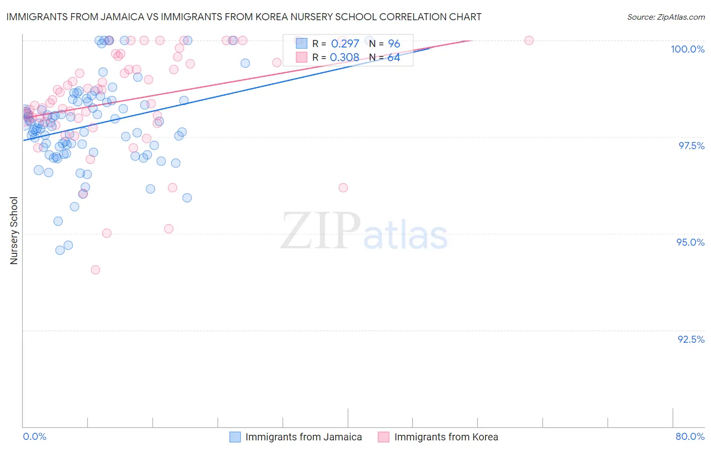 Immigrants from Jamaica vs Immigrants from Korea Nursery School