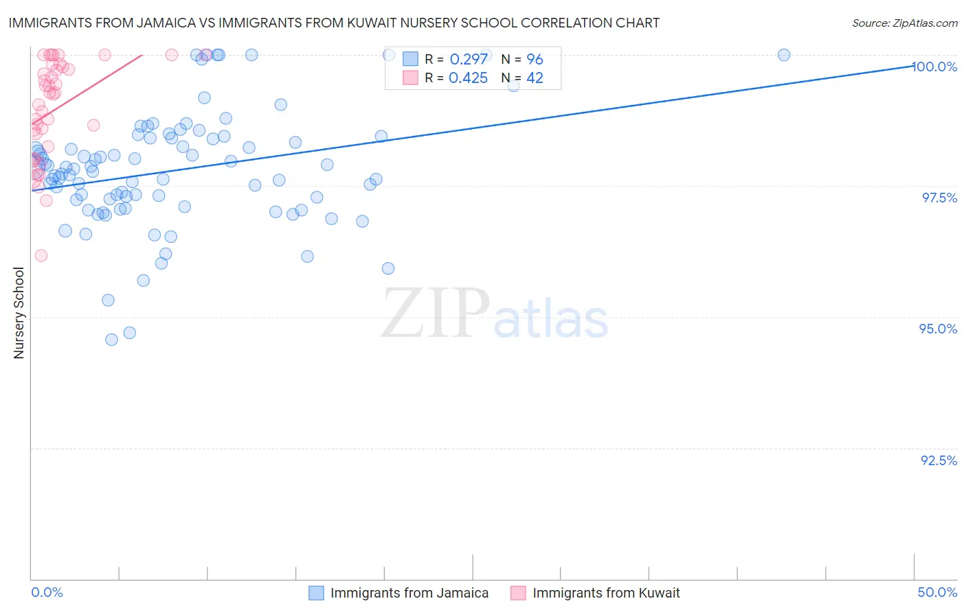 Immigrants from Jamaica vs Immigrants from Kuwait Nursery School