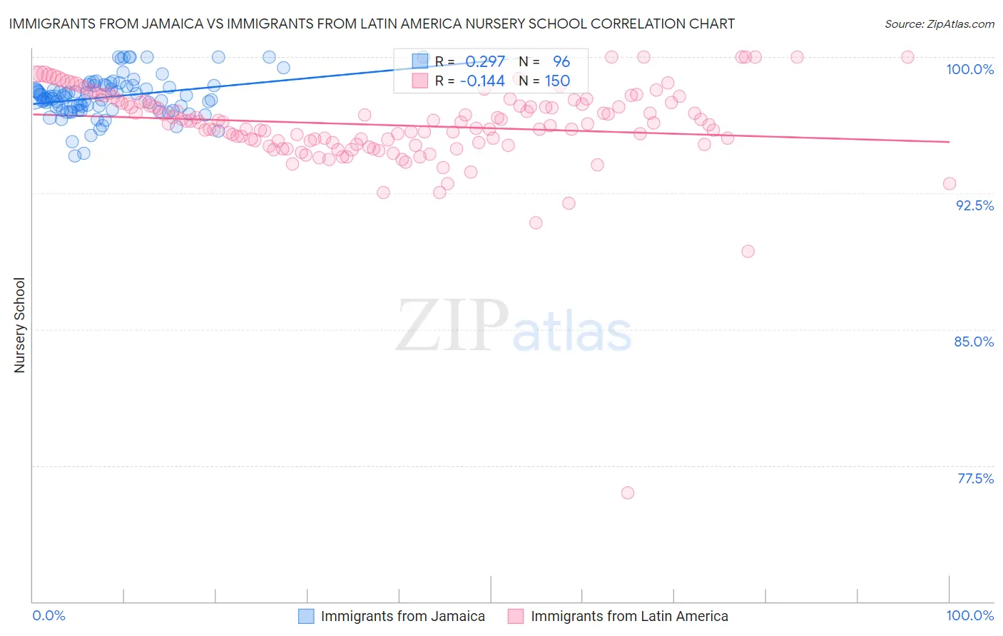 Immigrants from Jamaica vs Immigrants from Latin America Nursery School