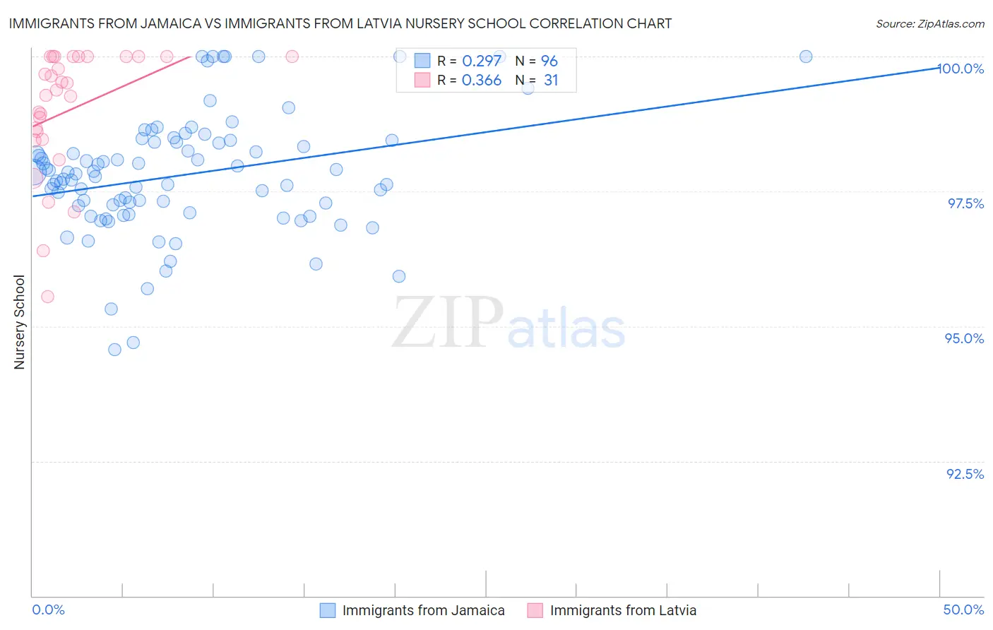 Immigrants from Jamaica vs Immigrants from Latvia Nursery School