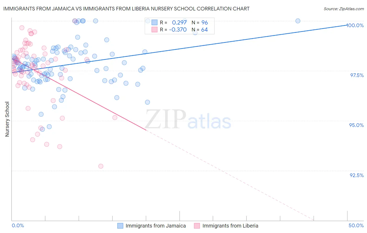 Immigrants from Jamaica vs Immigrants from Liberia Nursery School