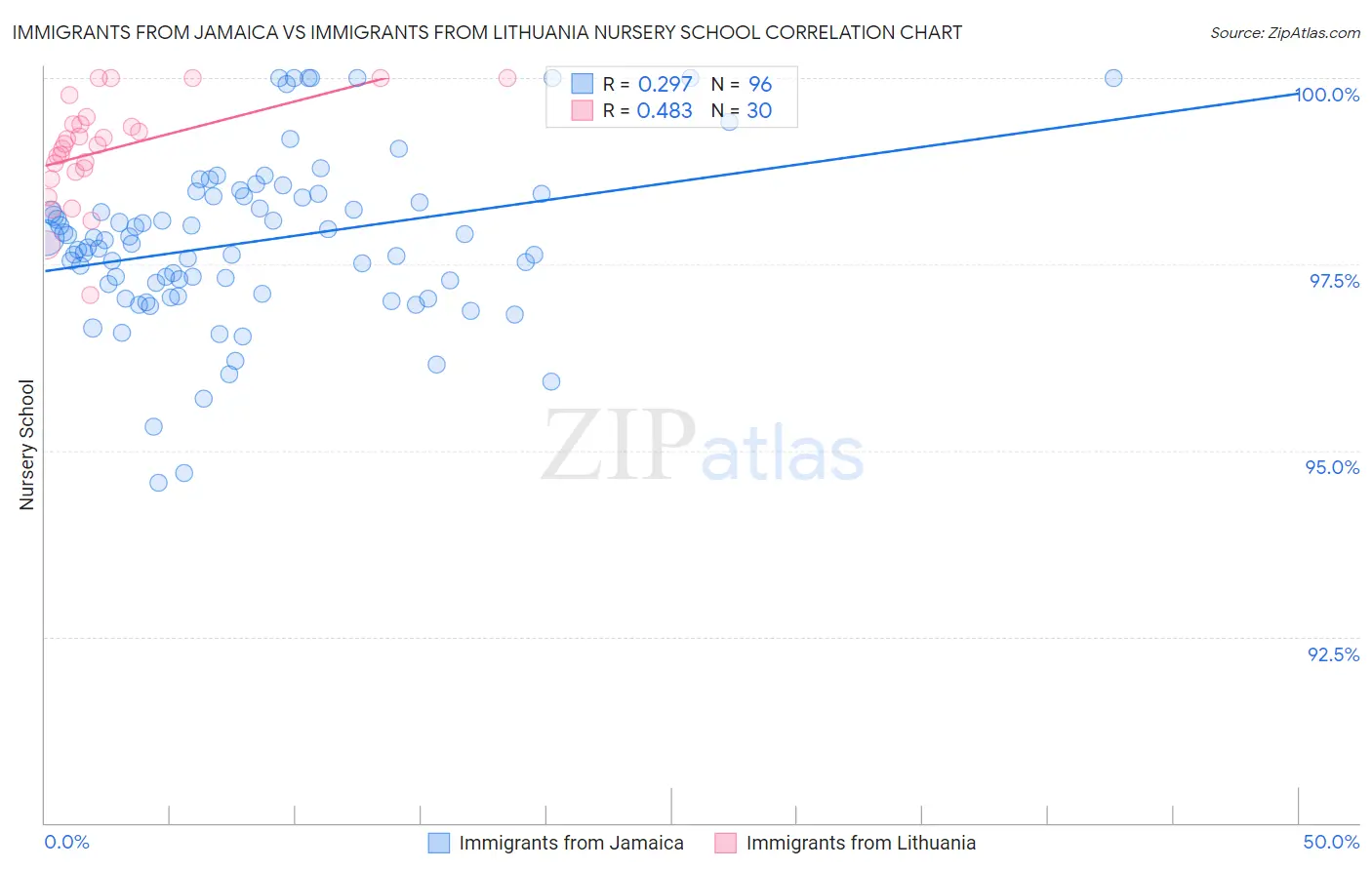 Immigrants from Jamaica vs Immigrants from Lithuania Nursery School