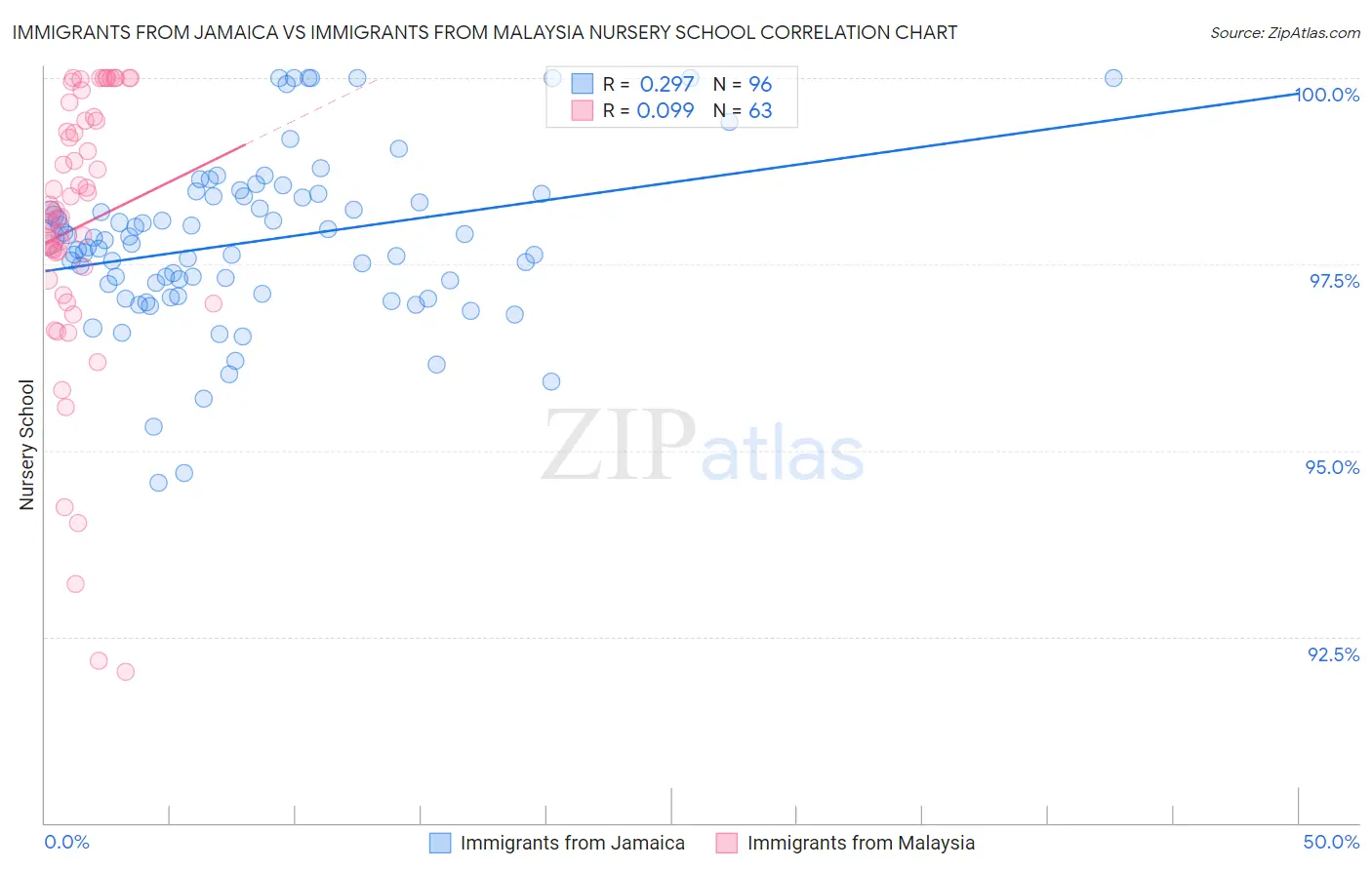 Immigrants from Jamaica vs Immigrants from Malaysia Nursery School