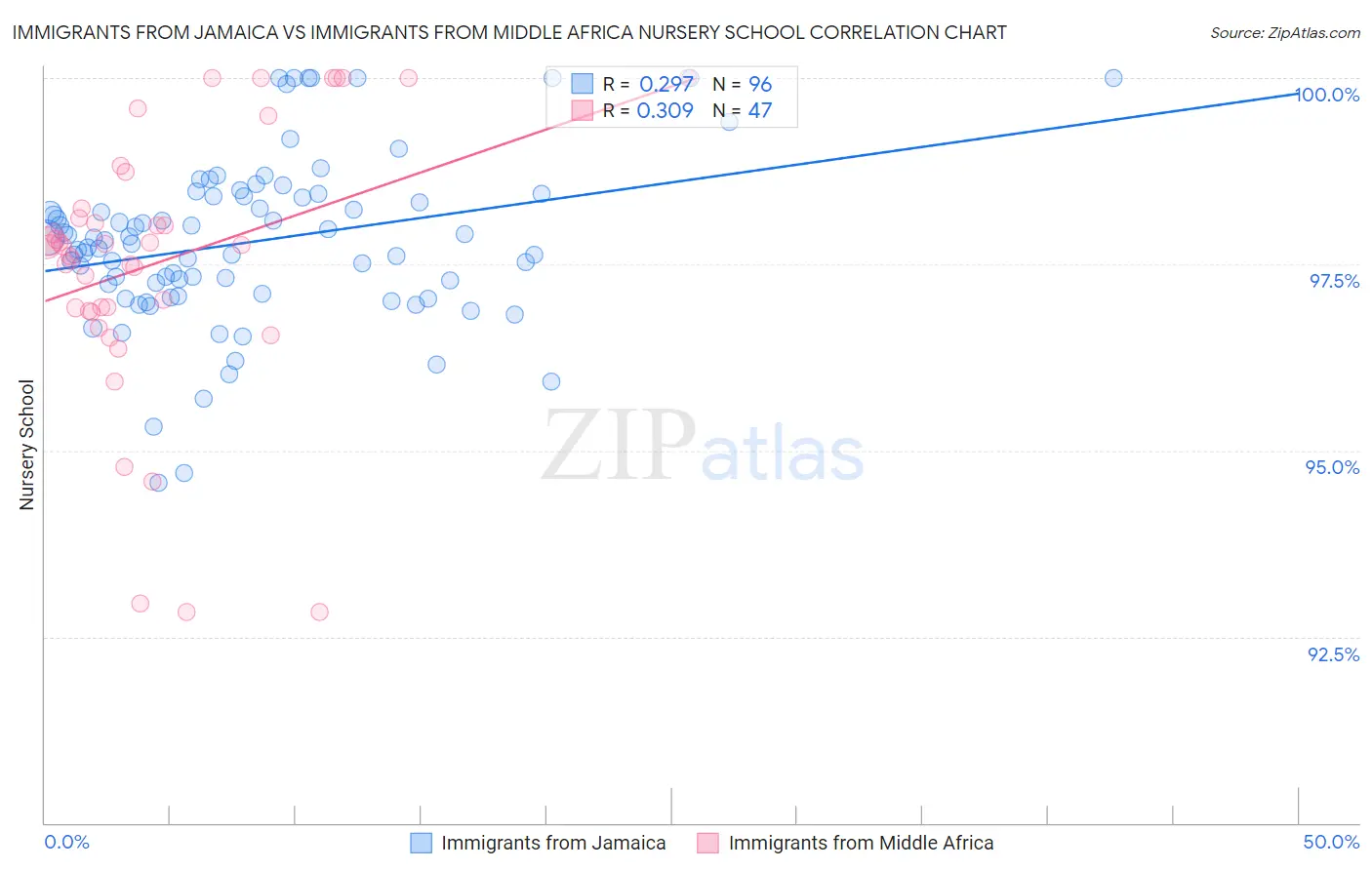 Immigrants from Jamaica vs Immigrants from Middle Africa Nursery School