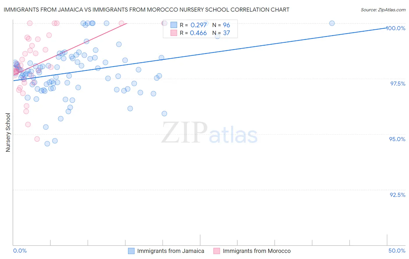 Immigrants from Jamaica vs Immigrants from Morocco Nursery School