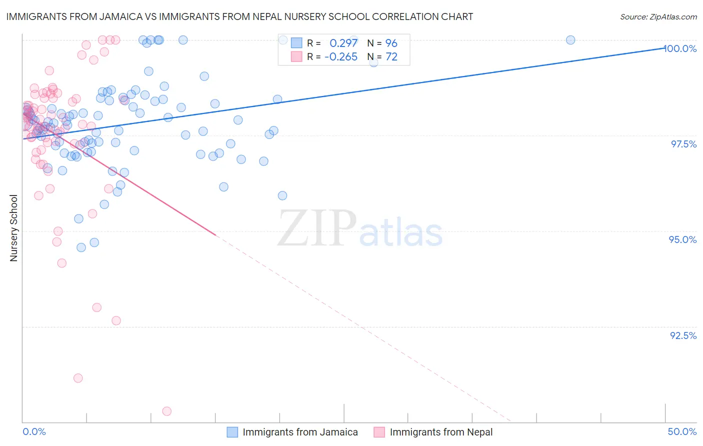 Immigrants from Jamaica vs Immigrants from Nepal Nursery School