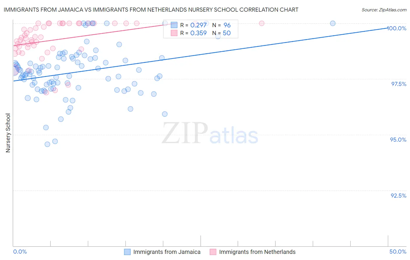 Immigrants from Jamaica vs Immigrants from Netherlands Nursery School