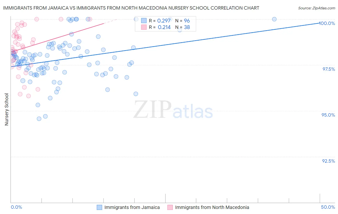 Immigrants from Jamaica vs Immigrants from North Macedonia Nursery School