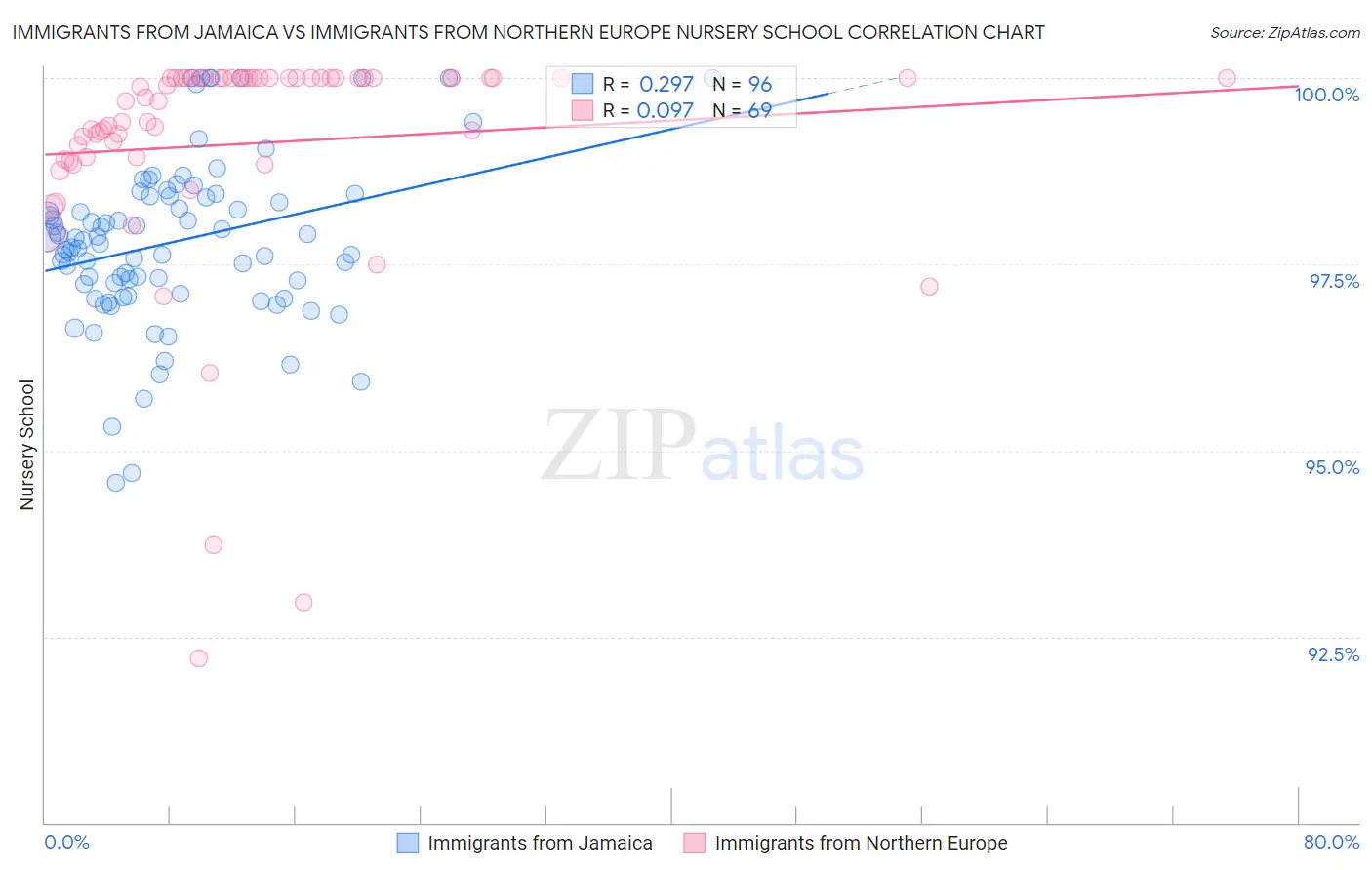 Immigrants from Jamaica vs Immigrants from Northern Europe Nursery School