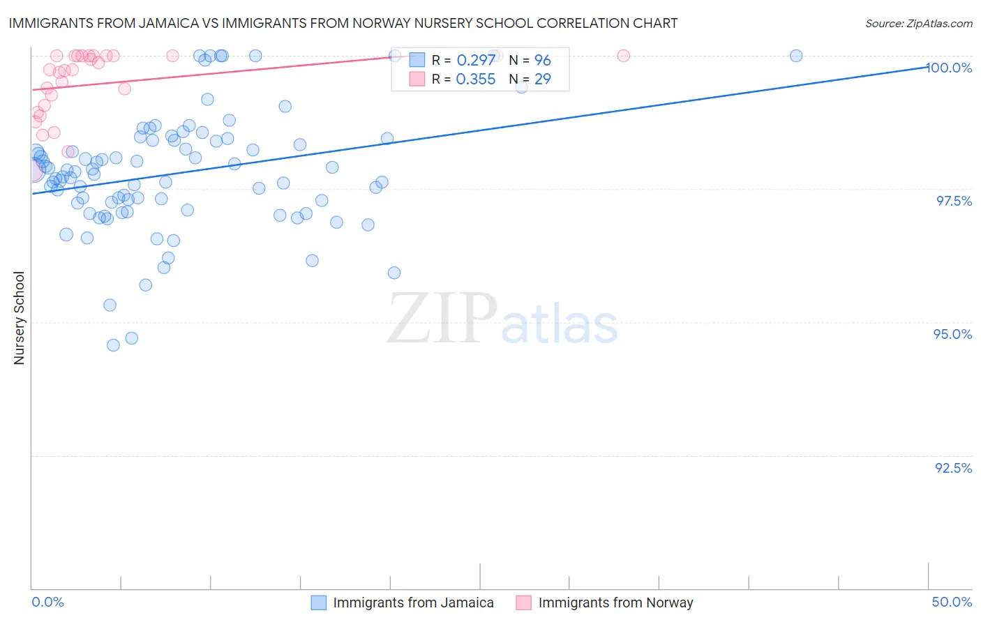 Immigrants from Jamaica vs Immigrants from Norway Nursery School