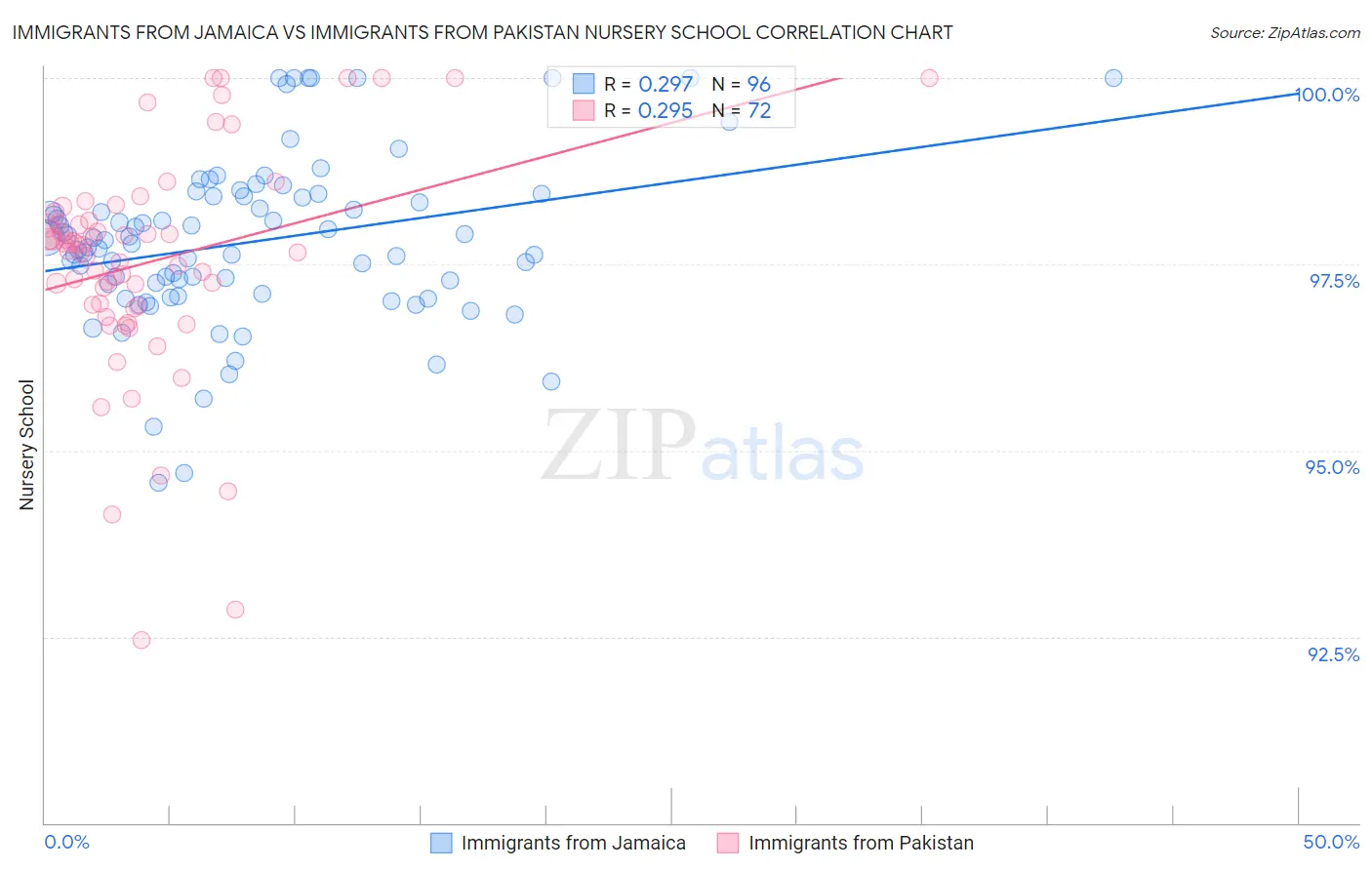 Immigrants from Jamaica vs Immigrants from Pakistan Nursery School