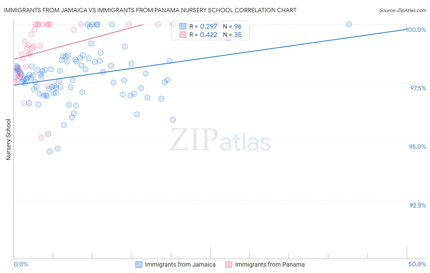 Immigrants from Jamaica vs Immigrants from Panama Nursery School