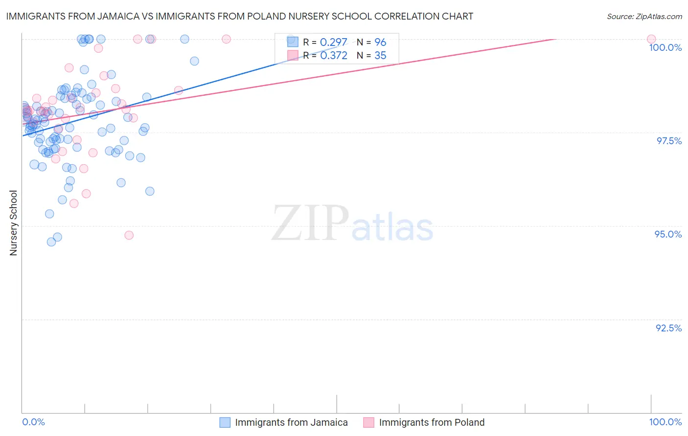 Immigrants from Jamaica vs Immigrants from Poland Nursery School
