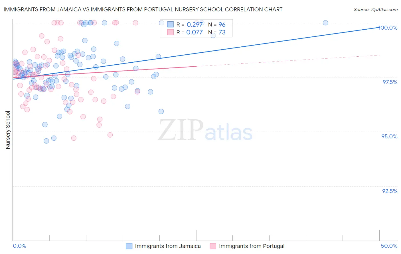 Immigrants from Jamaica vs Immigrants from Portugal Nursery School