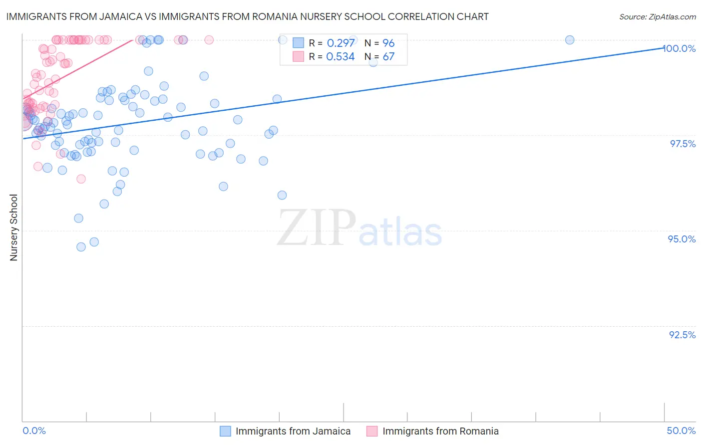 Immigrants from Jamaica vs Immigrants from Romania Nursery School
