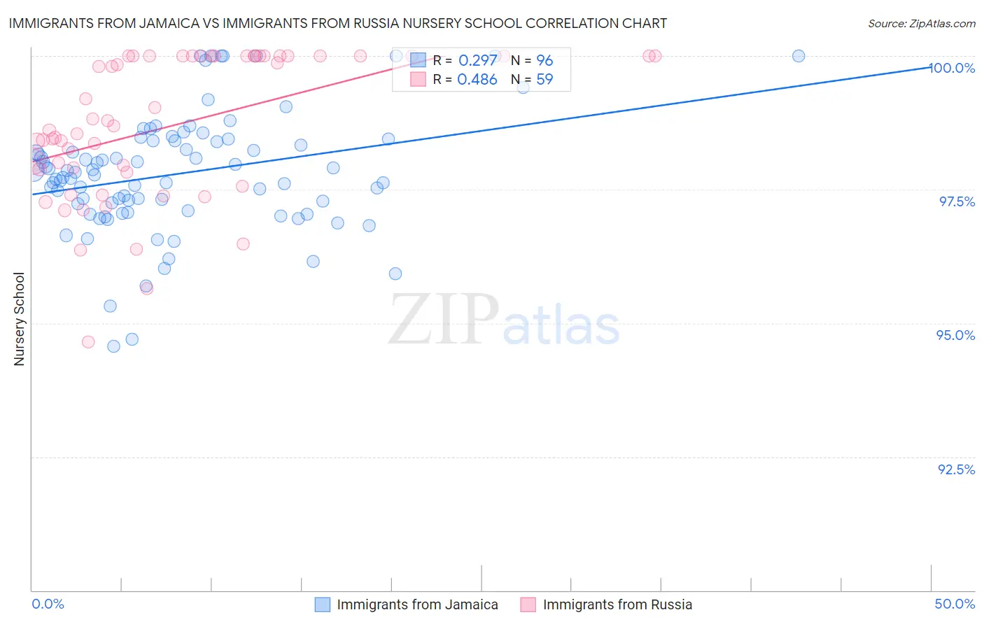 Immigrants from Jamaica vs Immigrants from Russia Nursery School
