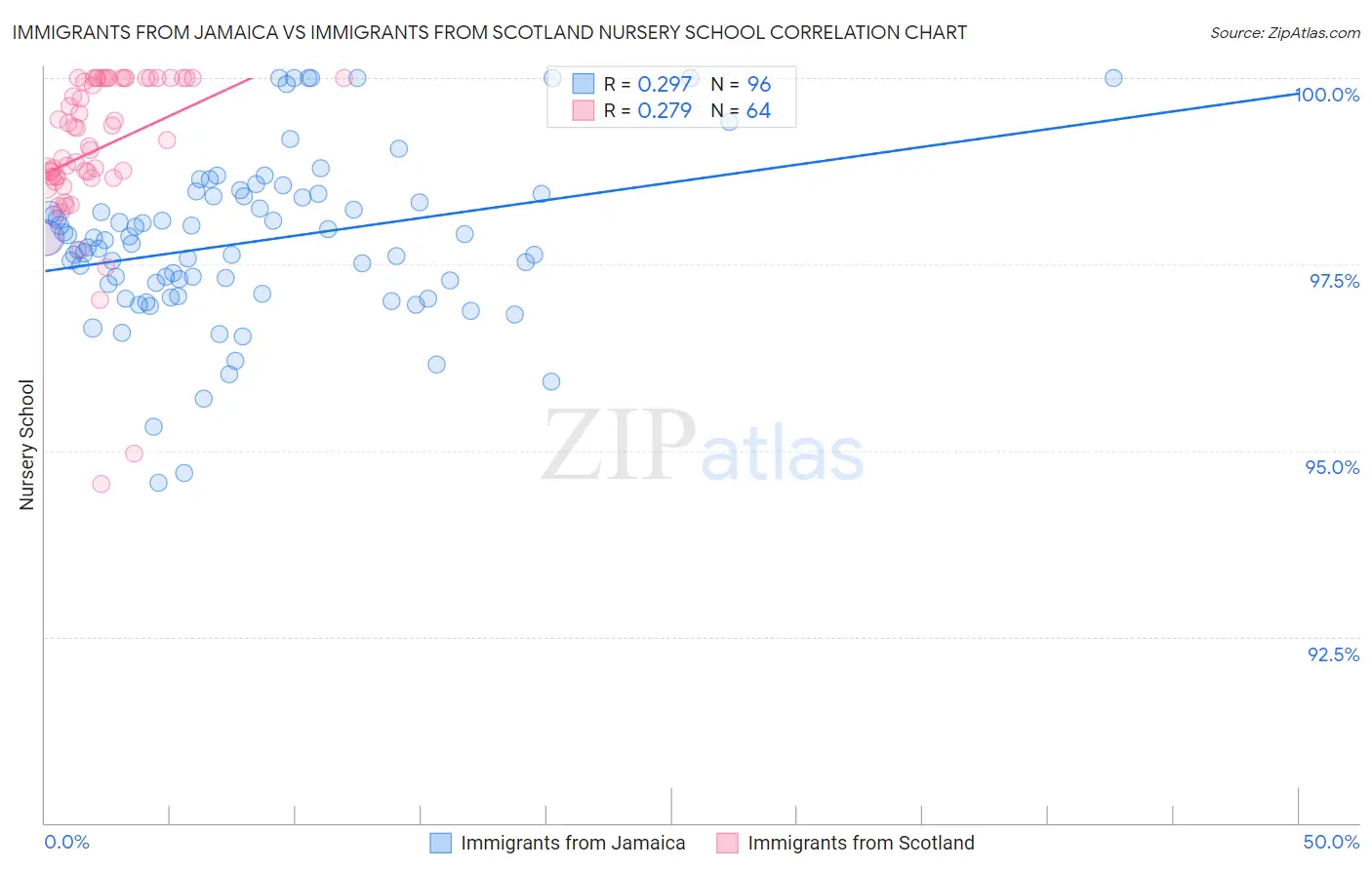 Immigrants from Jamaica vs Immigrants from Scotland Nursery School