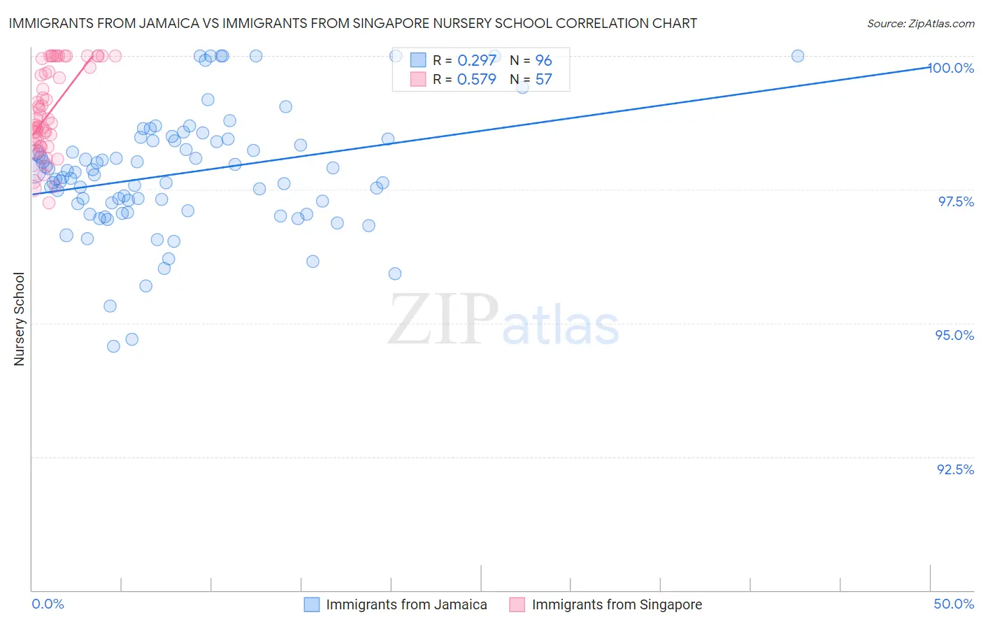 Immigrants from Jamaica vs Immigrants from Singapore Nursery School