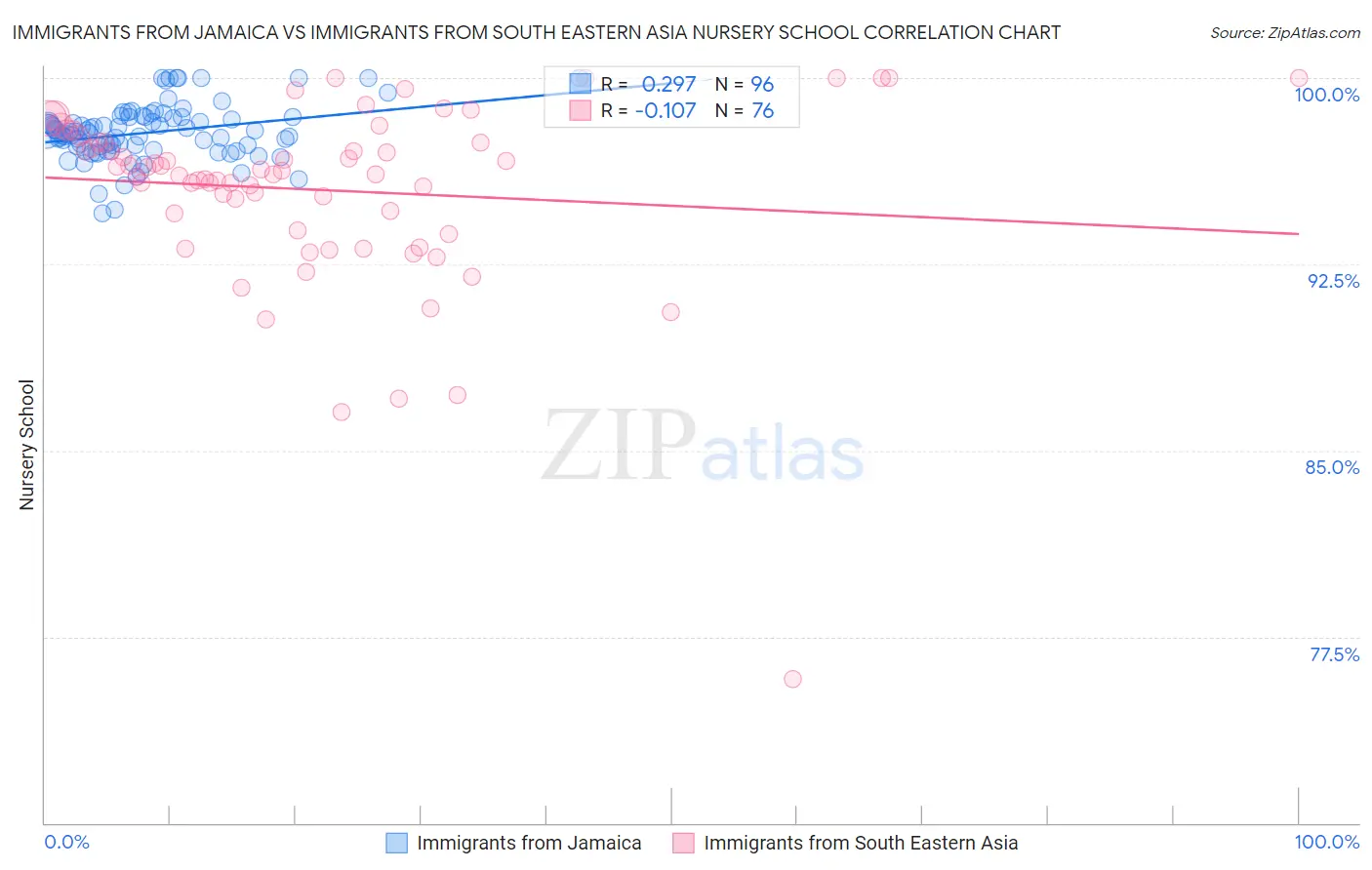 Immigrants from Jamaica vs Immigrants from South Eastern Asia Nursery School