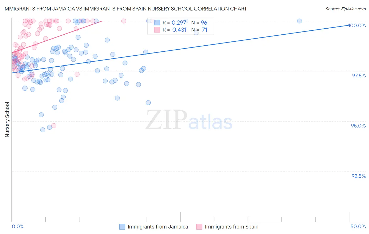 Immigrants from Jamaica vs Immigrants from Spain Nursery School