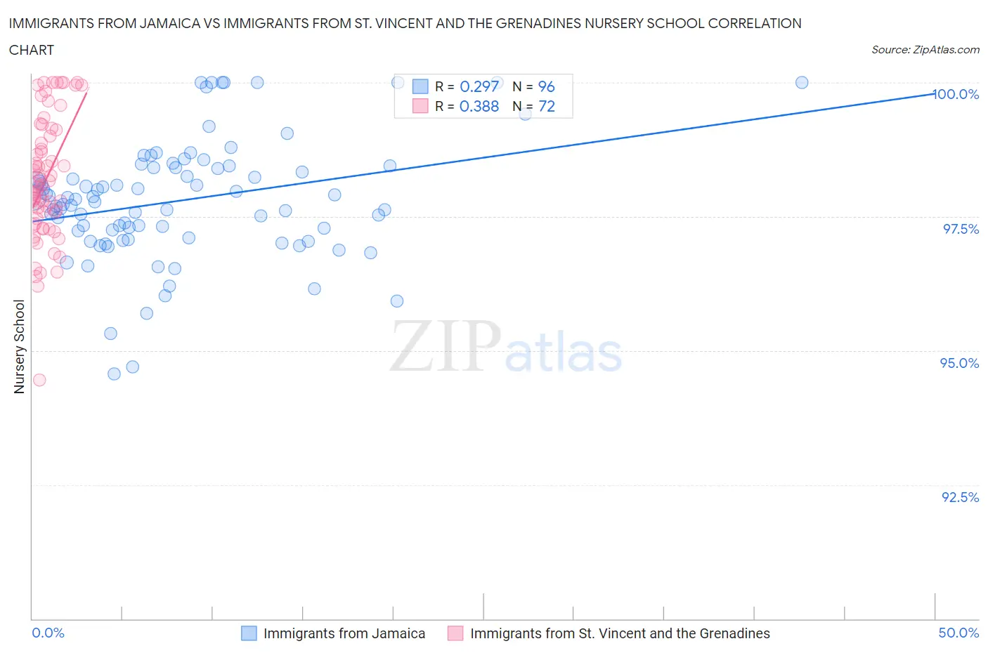 Immigrants from Jamaica vs Immigrants from St. Vincent and the Grenadines Nursery School