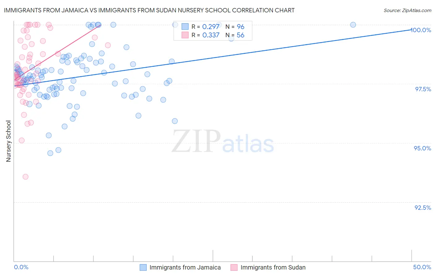 Immigrants from Jamaica vs Immigrants from Sudan Nursery School