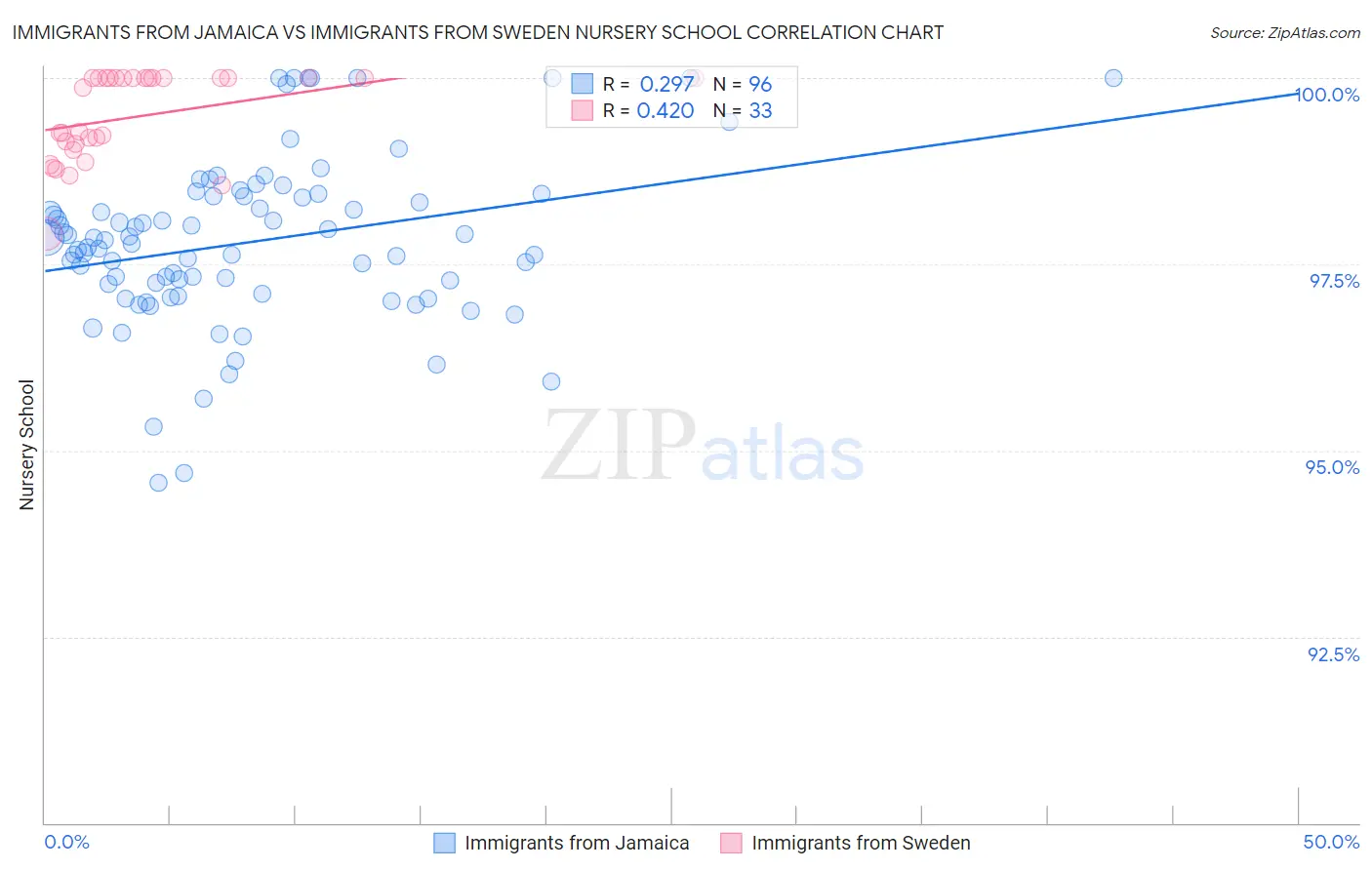 Immigrants from Jamaica vs Immigrants from Sweden Nursery School