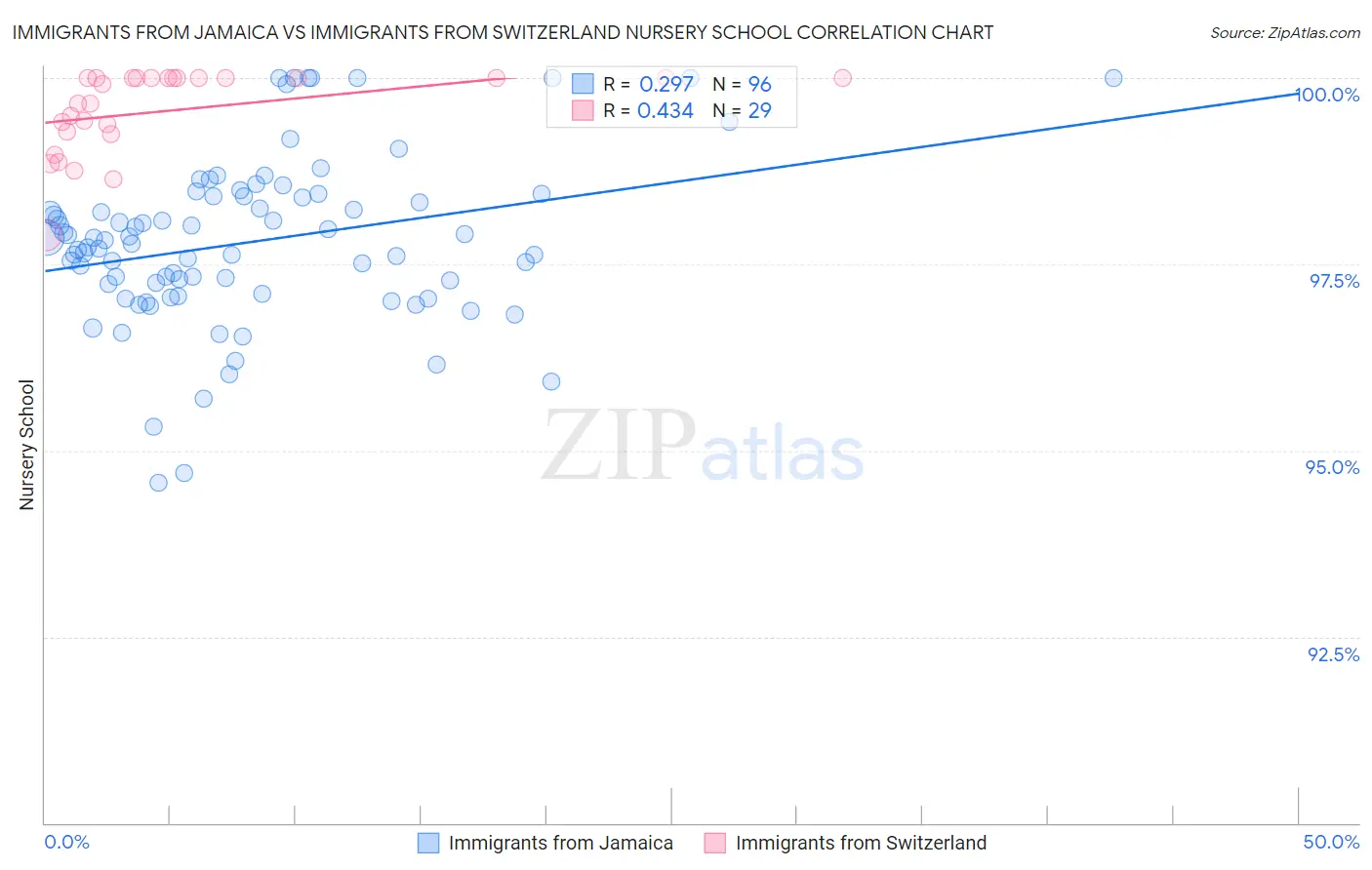 Immigrants from Jamaica vs Immigrants from Switzerland Nursery School
