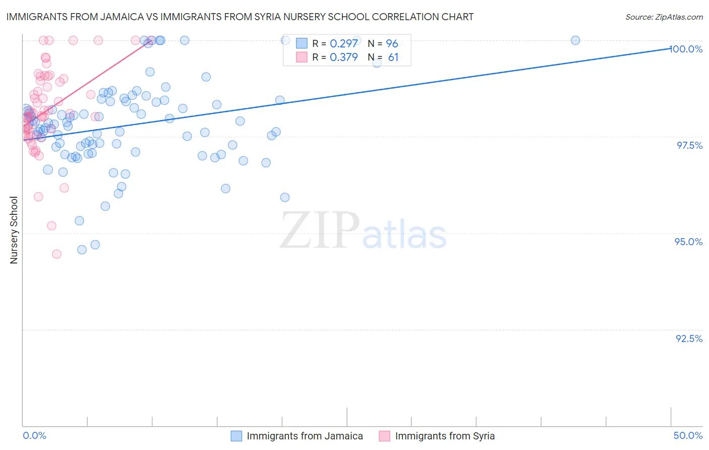 Immigrants from Jamaica vs Immigrants from Syria Nursery School