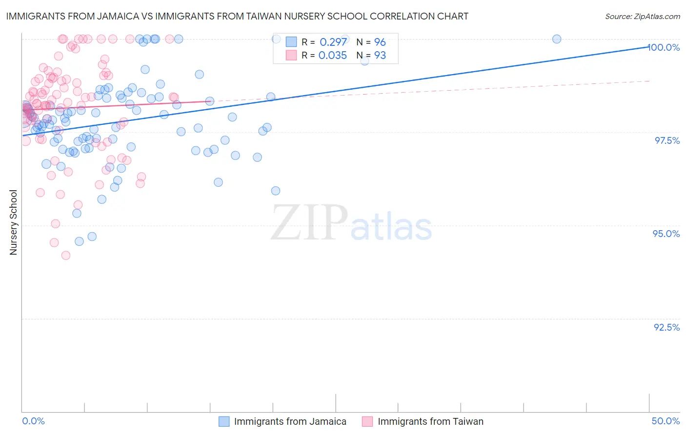 Immigrants from Jamaica vs Immigrants from Taiwan Nursery School