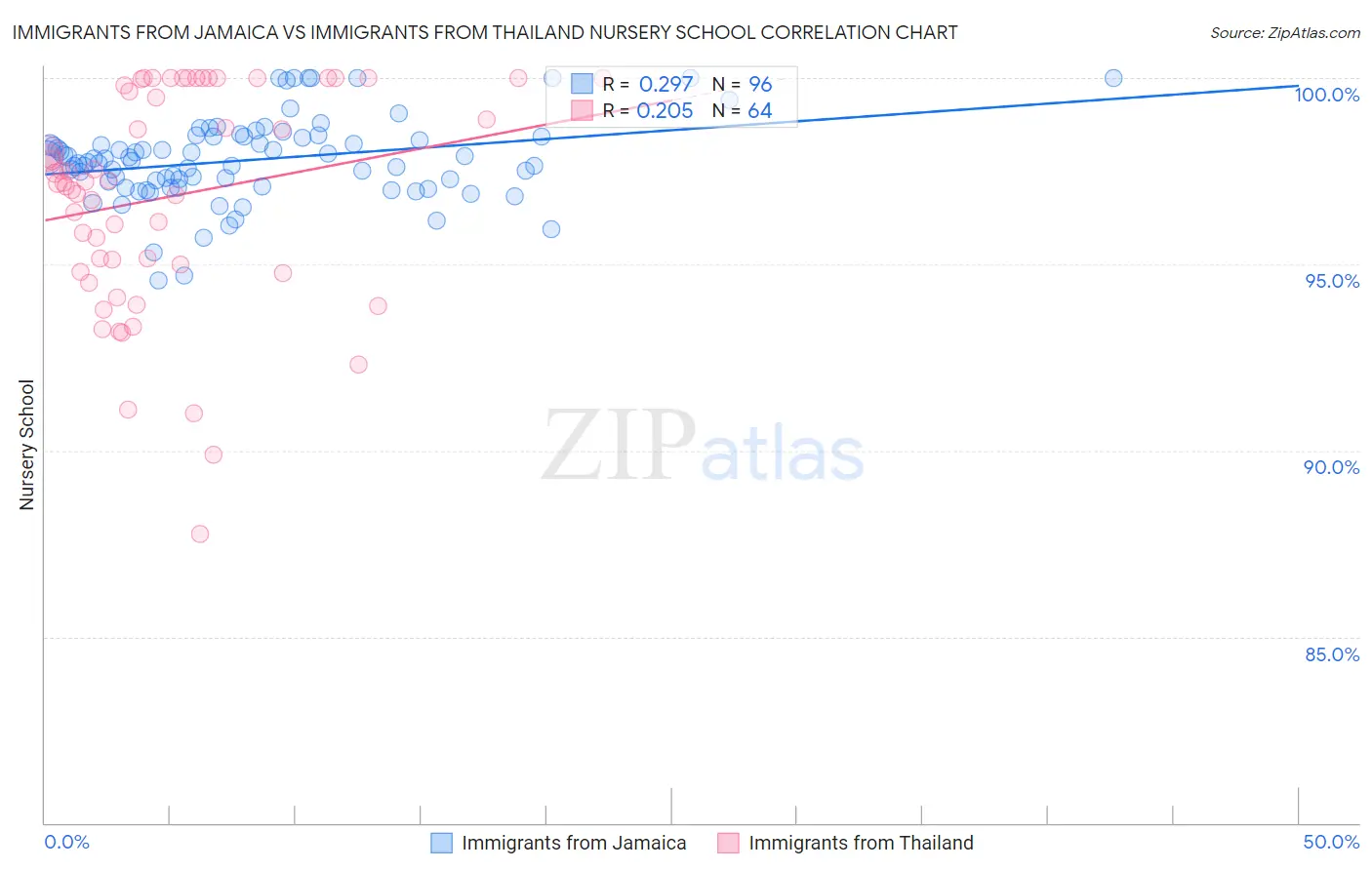 Immigrants from Jamaica vs Immigrants from Thailand Nursery School