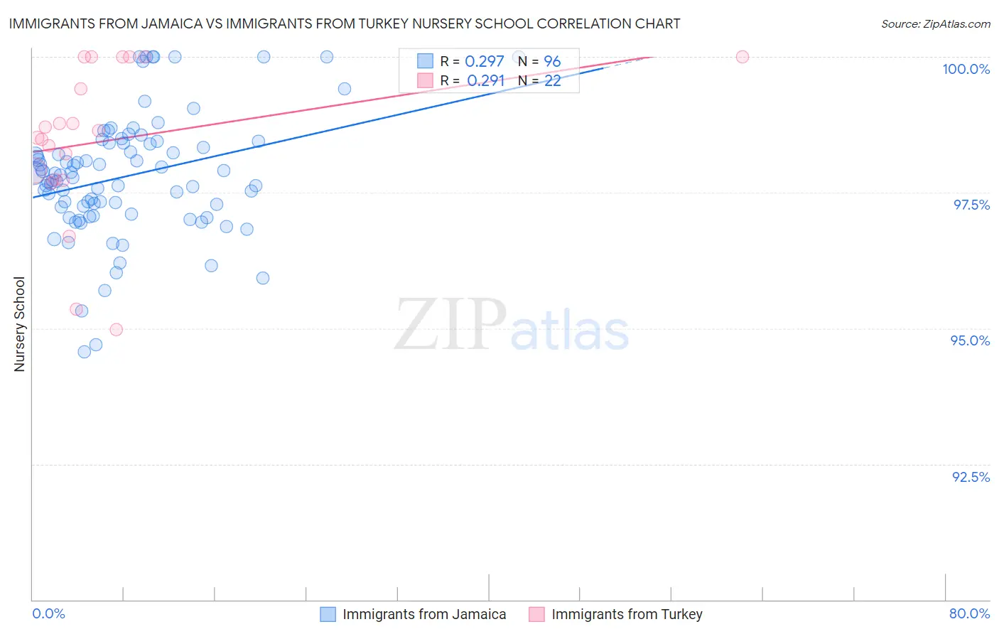 Immigrants from Jamaica vs Immigrants from Turkey Nursery School