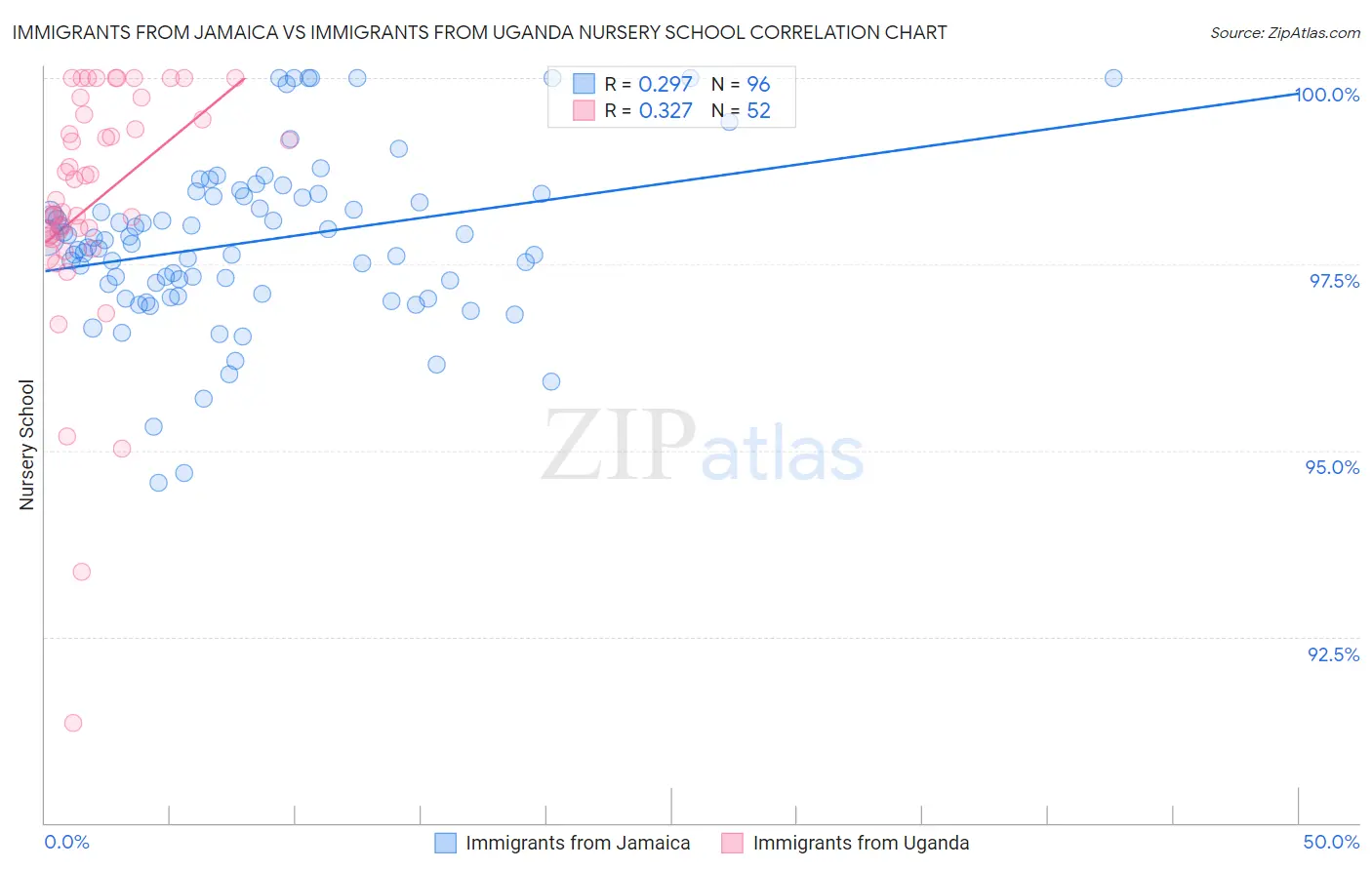 Immigrants from Jamaica vs Immigrants from Uganda Nursery School