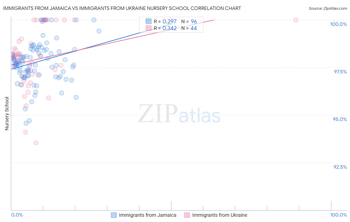 Immigrants from Jamaica vs Immigrants from Ukraine Nursery School