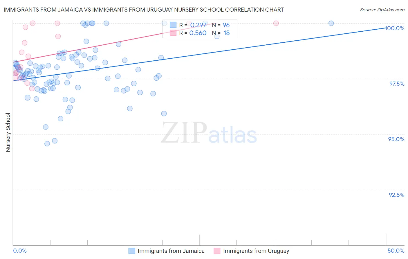 Immigrants from Jamaica vs Immigrants from Uruguay Nursery School