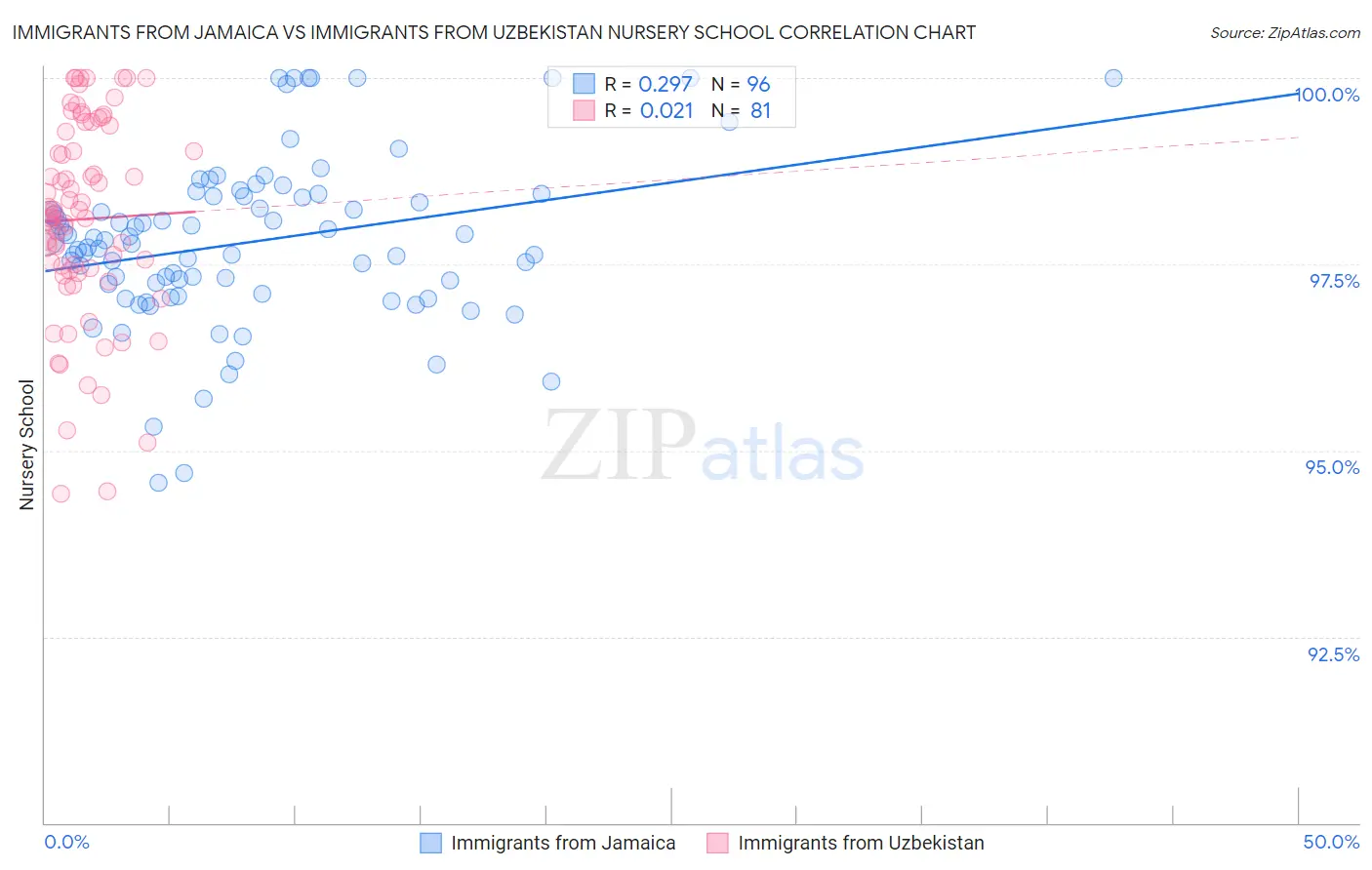 Immigrants from Jamaica vs Immigrants from Uzbekistan Nursery School