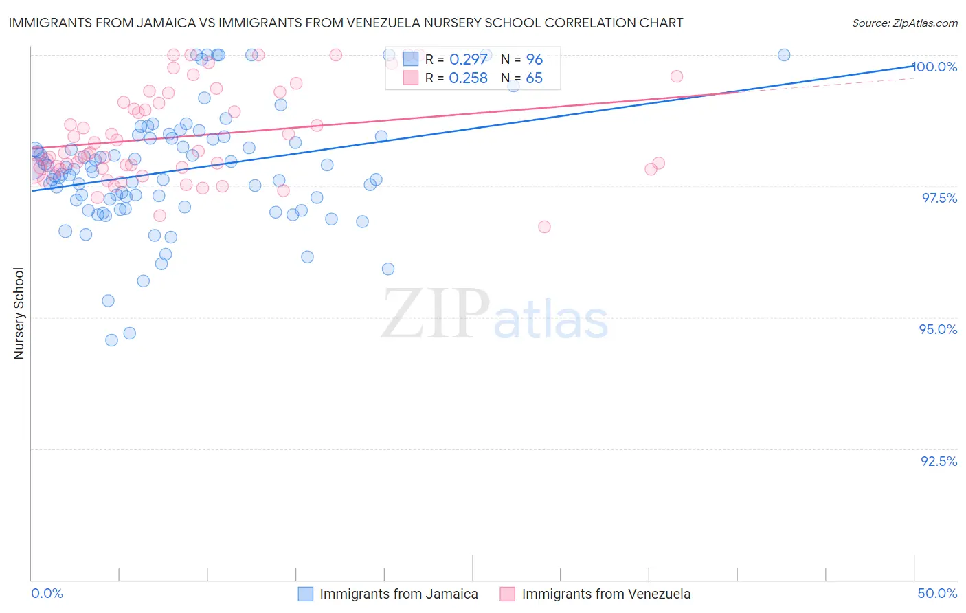 Immigrants from Jamaica vs Immigrants from Venezuela Nursery School