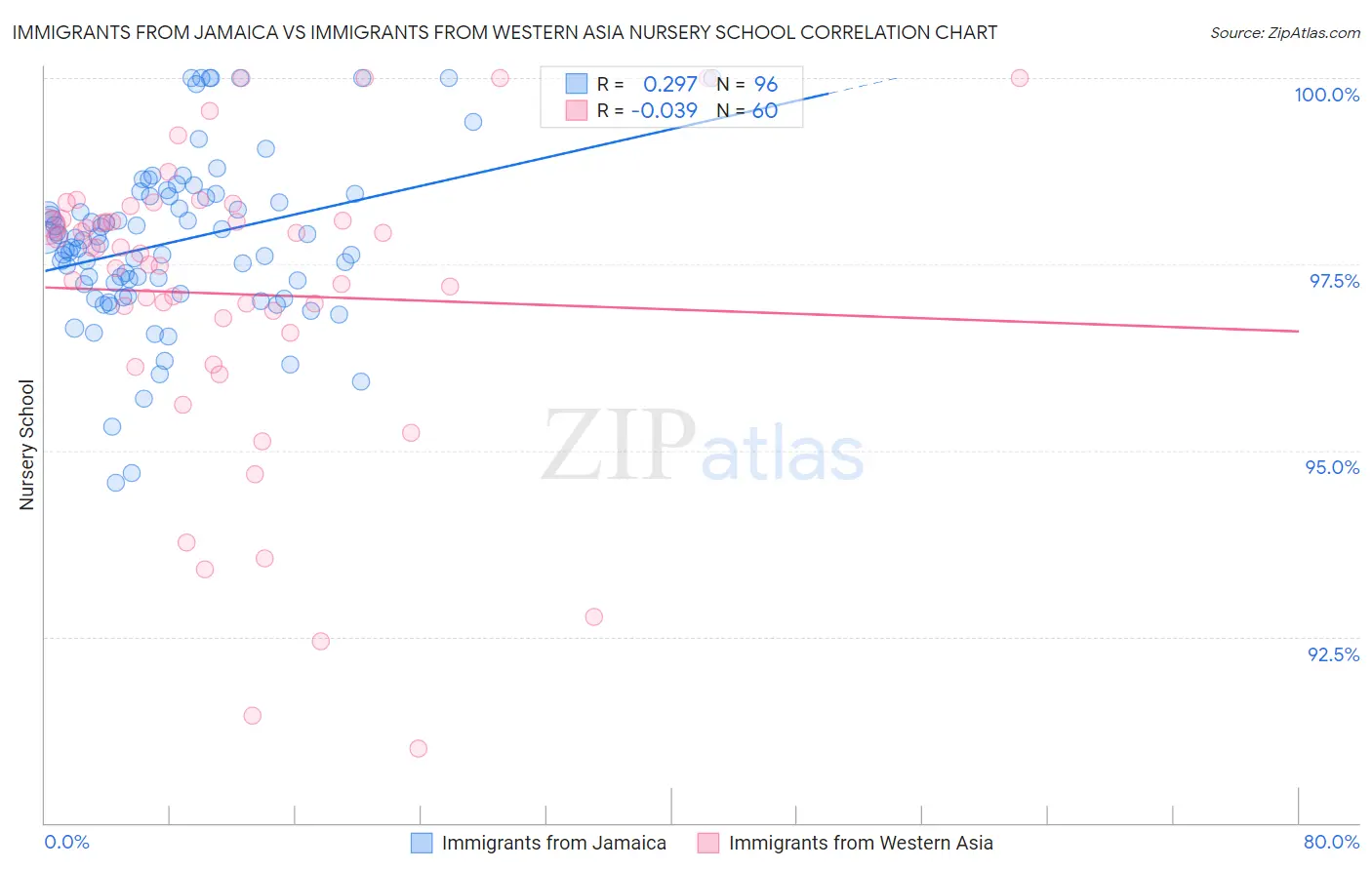Immigrants from Jamaica vs Immigrants from Western Asia Nursery School