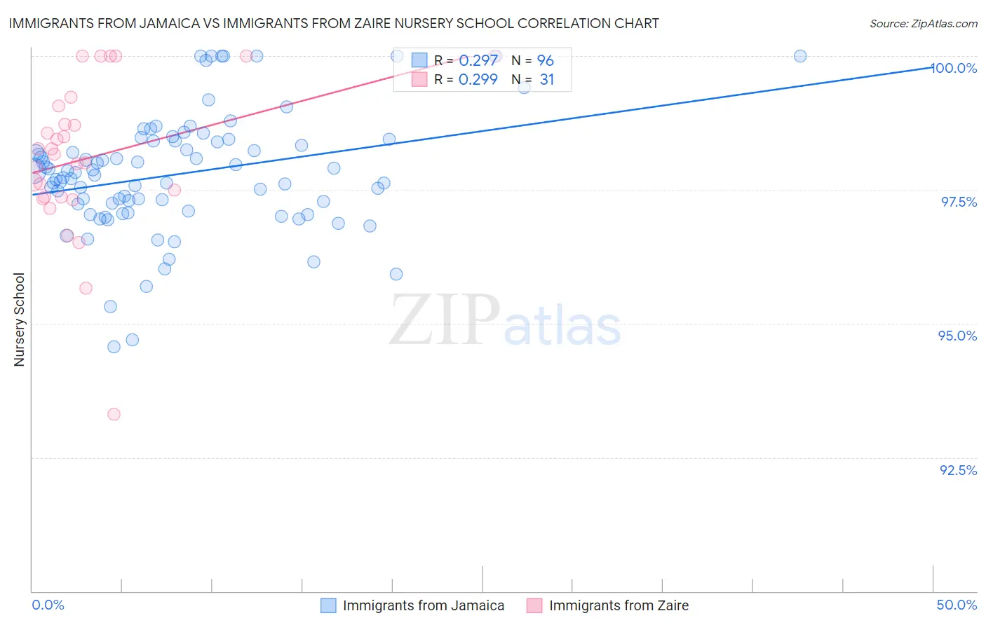 Immigrants from Jamaica vs Immigrants from Zaire Nursery School