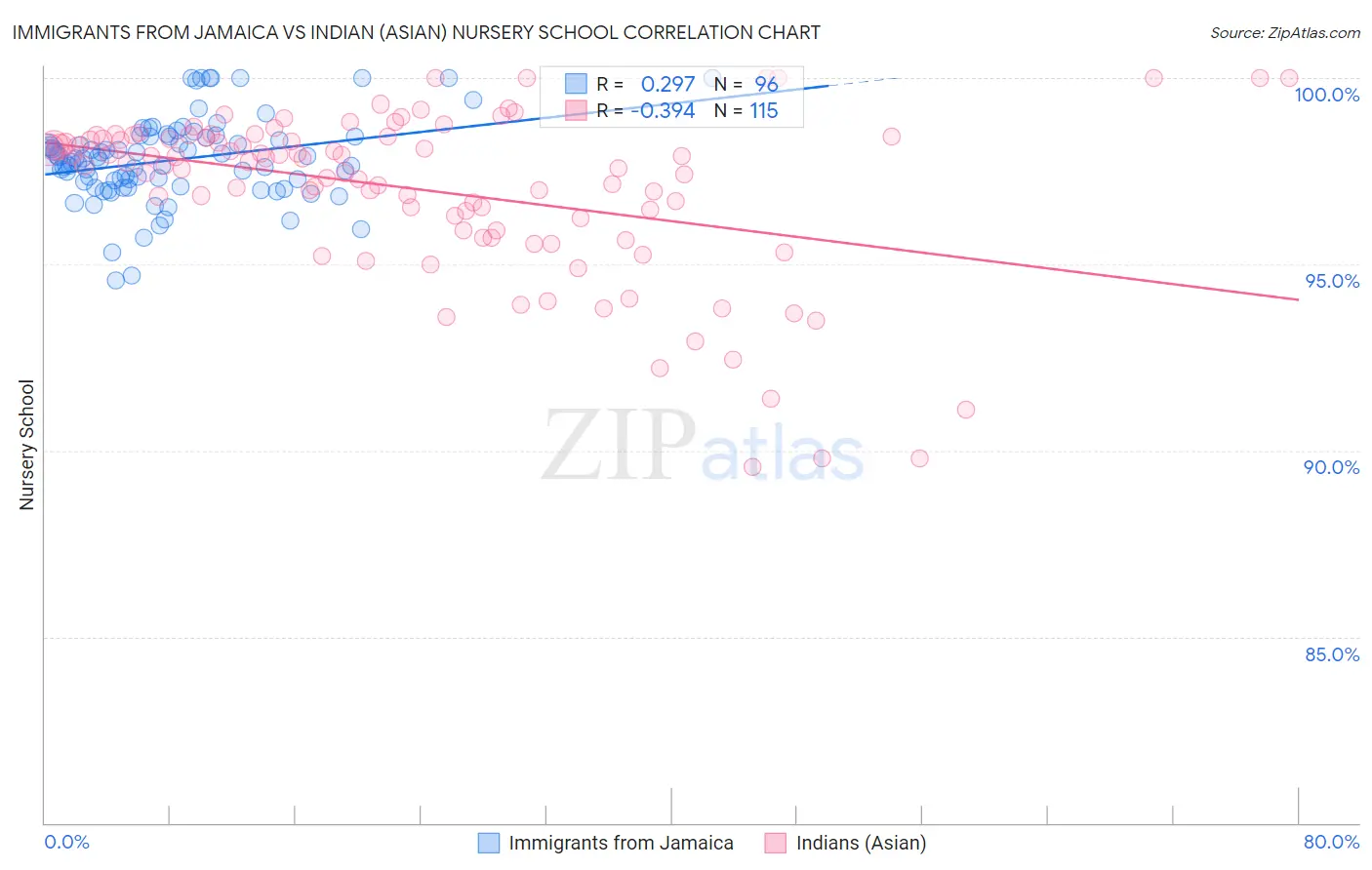 Immigrants from Jamaica vs Indian (Asian) Nursery School