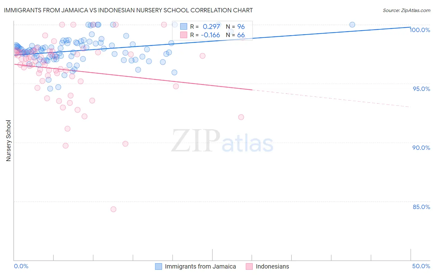Immigrants from Jamaica vs Indonesian Nursery School