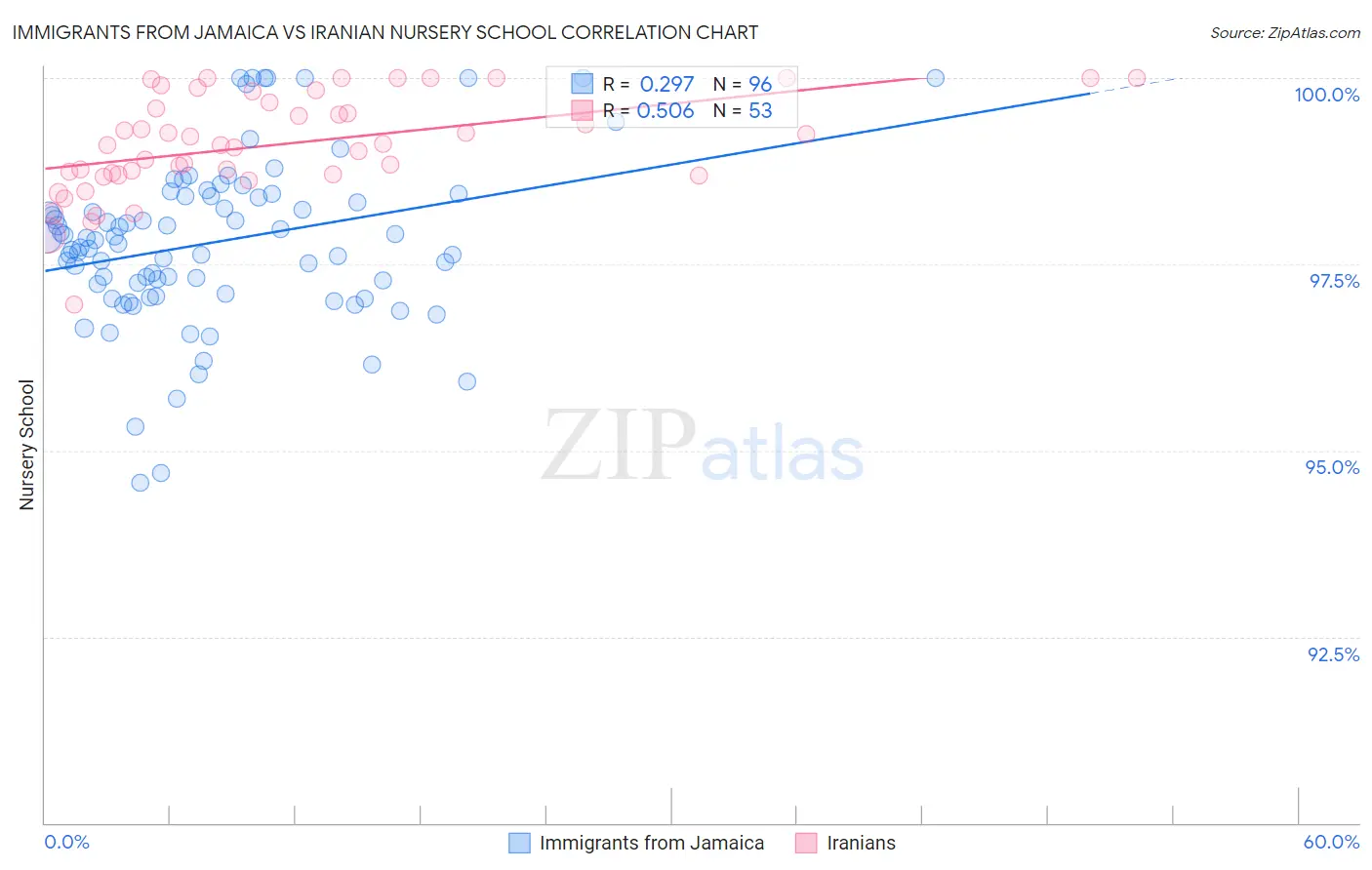 Immigrants from Jamaica vs Iranian Nursery School
