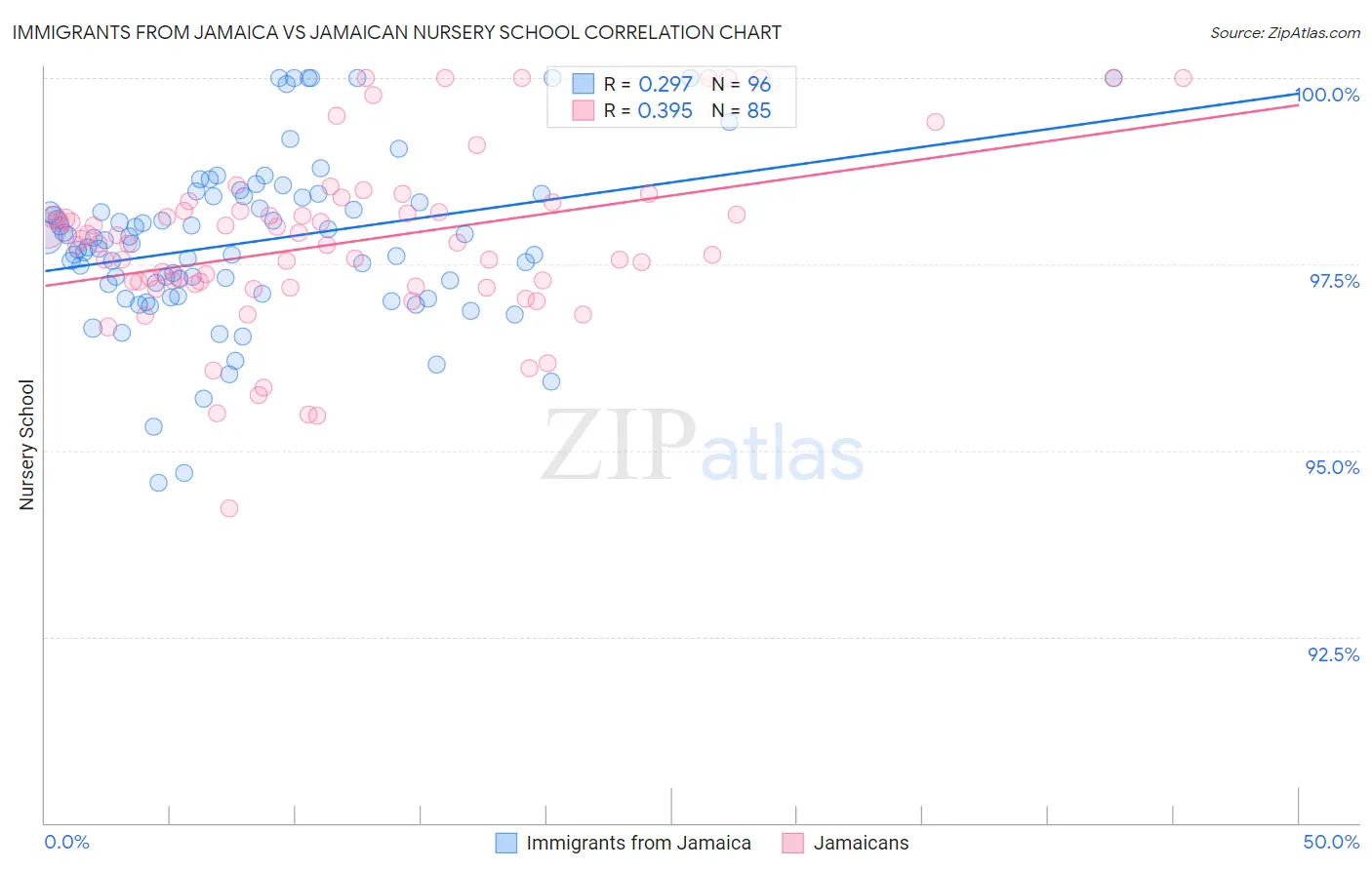 Immigrants from Jamaica vs Jamaican Nursery School
