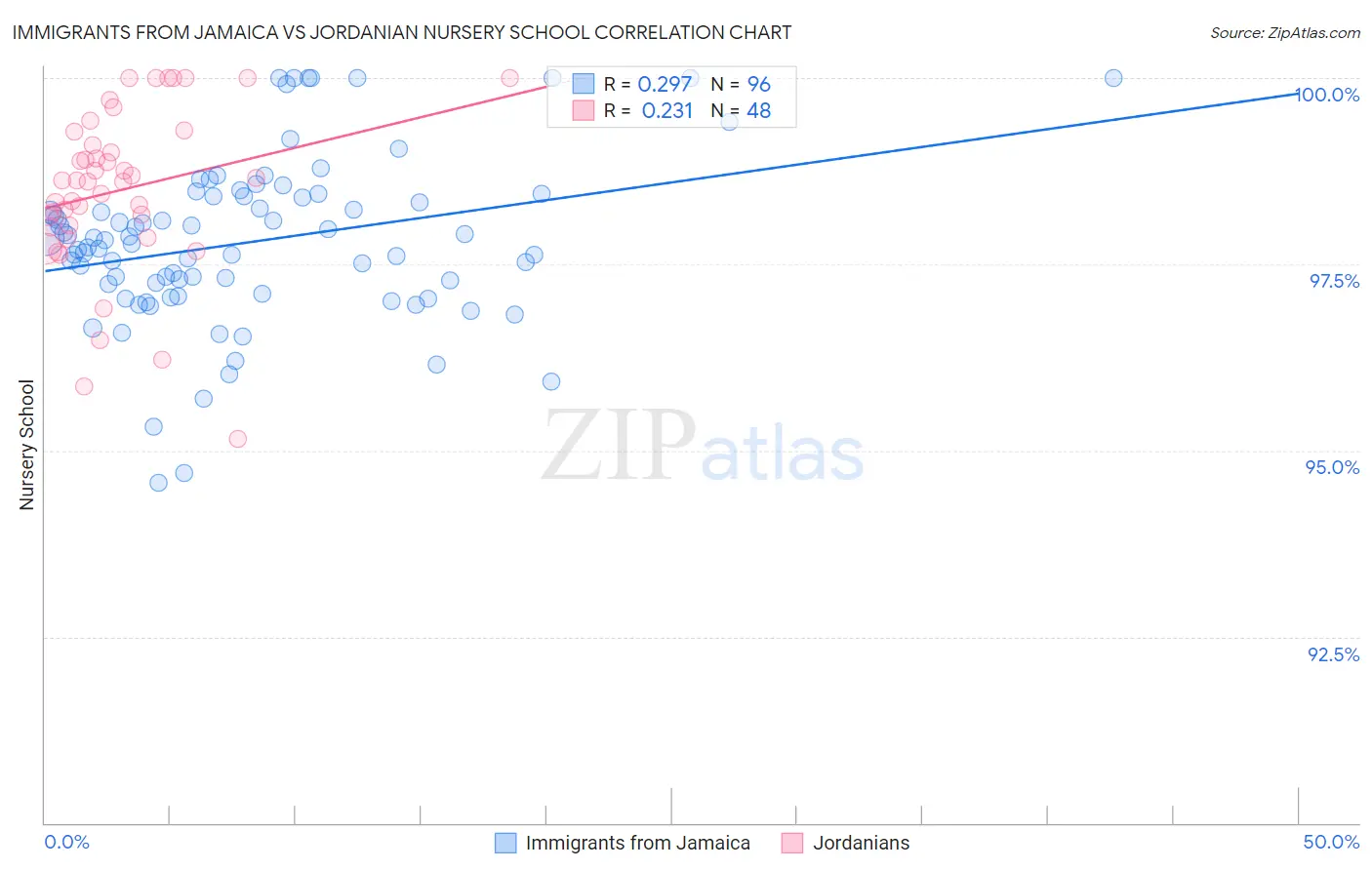 Immigrants from Jamaica vs Jordanian Nursery School