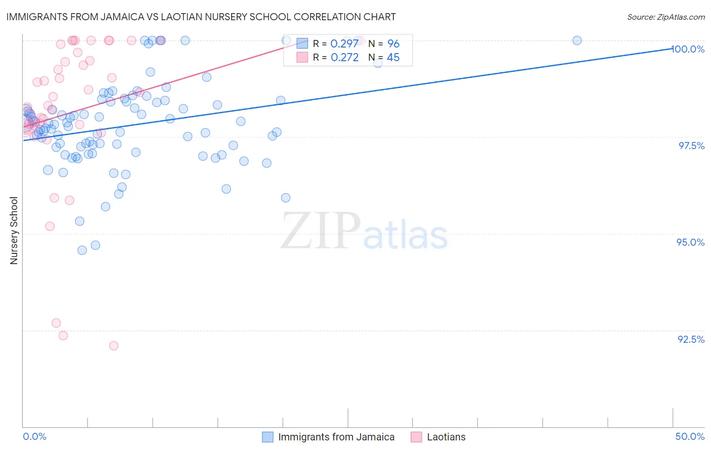 Immigrants from Jamaica vs Laotian Nursery School