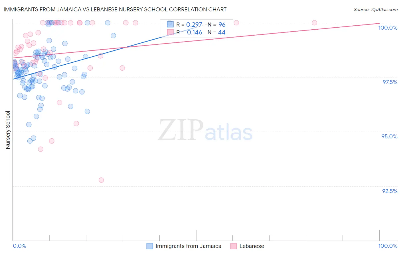Immigrants from Jamaica vs Lebanese Nursery School