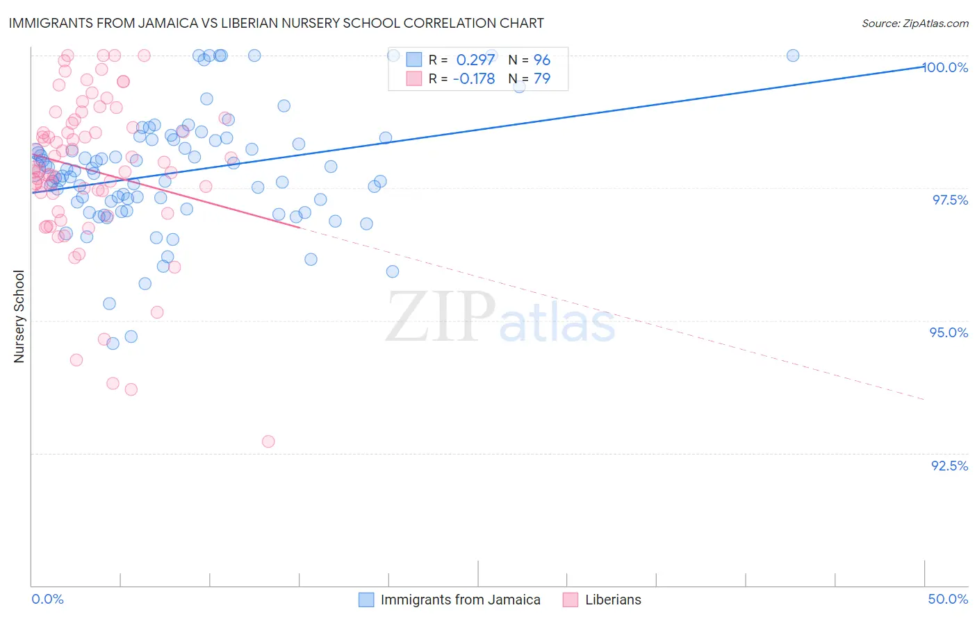Immigrants from Jamaica vs Liberian Nursery School