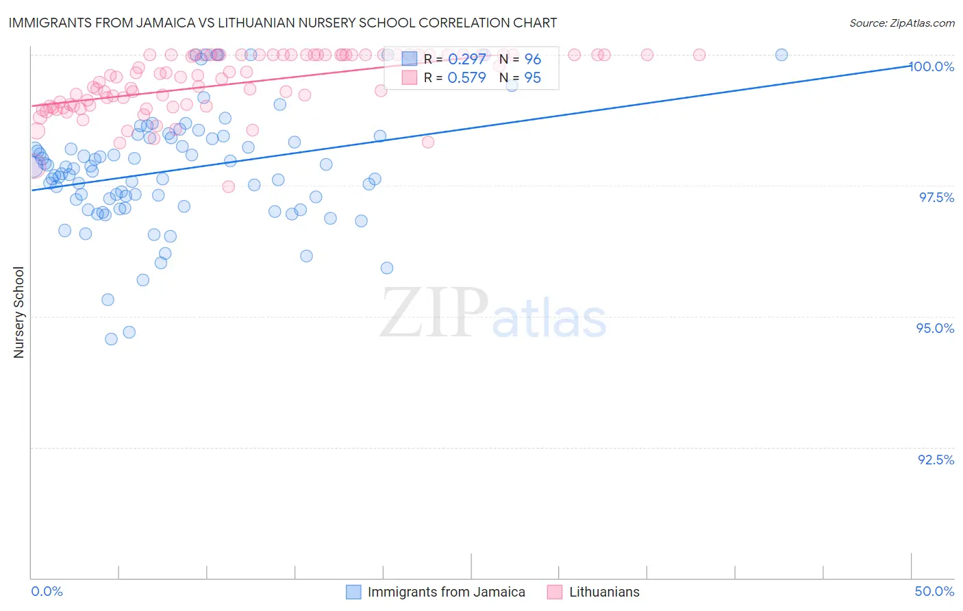Immigrants from Jamaica vs Lithuanian Nursery School