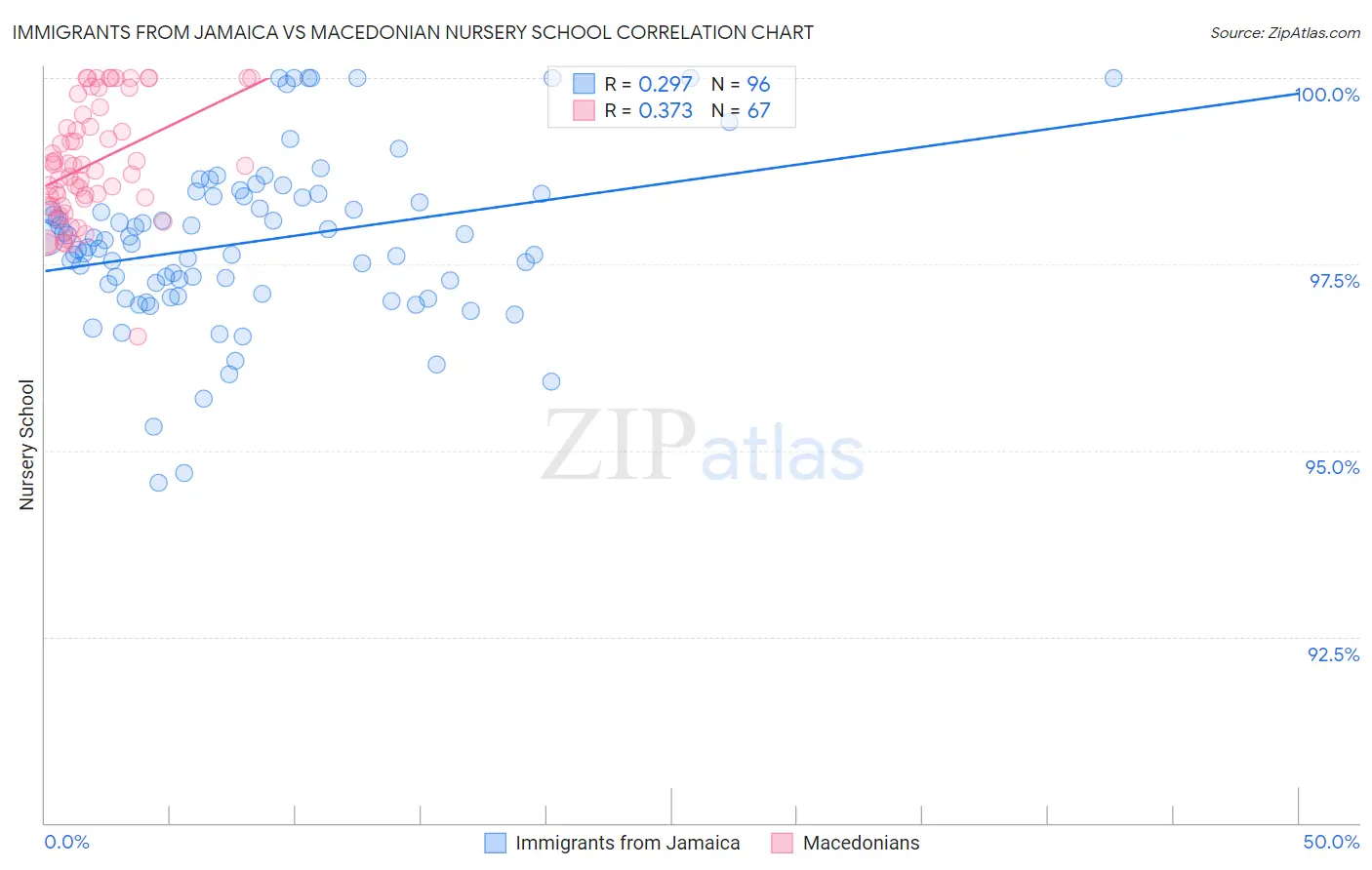 Immigrants from Jamaica vs Macedonian Nursery School